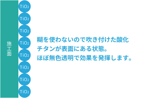 従来の光触媒イメージ